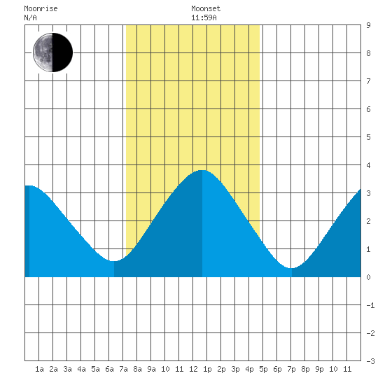 Rehoboth Beach tide chart for Sunday, December 26, 2021