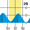 Rehoboth Beach tide chart for Tuesday, December 28, 2021