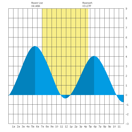 Rehoboth Beach tide chart for Thursday, December 2, 2021