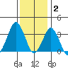 Rehoboth Beach tide chart for Thursday, December 2, 2021