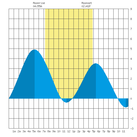 Rehoboth Beach tide chart for Friday, December 31, 2021