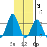 Rehoboth Beach tide chart for Friday, December 3, 2021