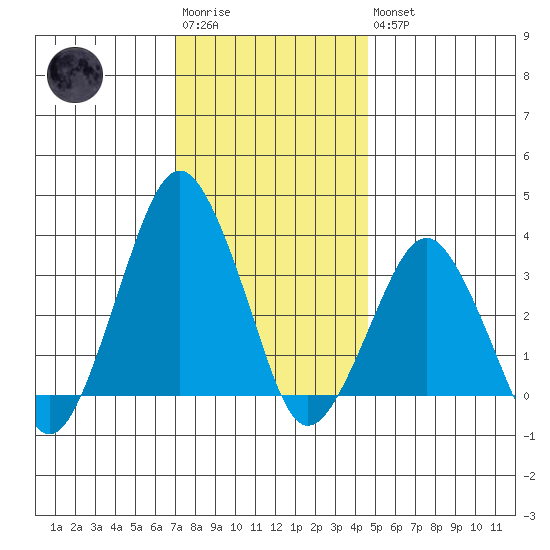 Rehoboth Beach tide chart for Saturday, December 4, 2021