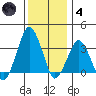 Rehoboth Beach tide chart for Saturday, December 4, 2021