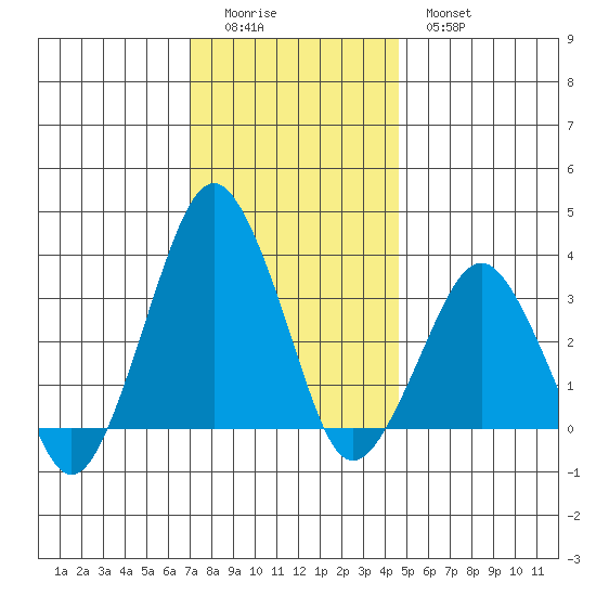 Rehoboth Beach tide chart for Sunday, December 5, 2021