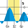 Rehoboth Beach tide chart for Sunday, December 5, 2021