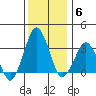 Rehoboth Beach tide chart for Monday, December 6, 2021