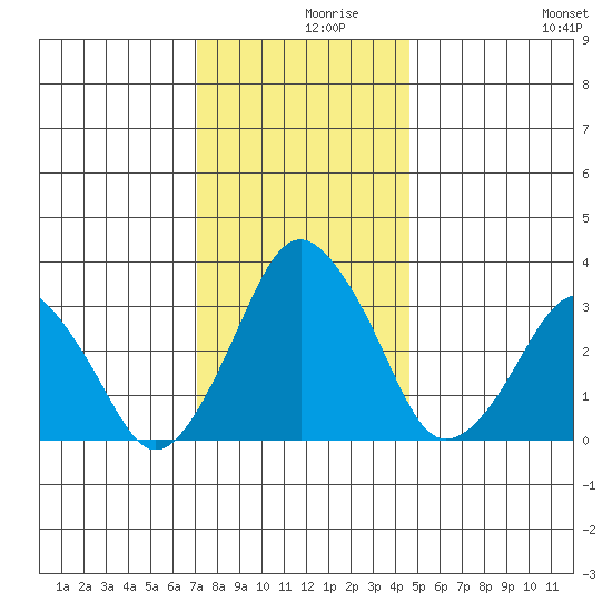 Rehoboth Beach tide chart for Thursday, December 9, 2021