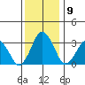 Rehoboth Beach tide chart for Thursday, December 9, 2021