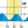 Rehoboth Beach tide chart for Monday, January 10, 2022