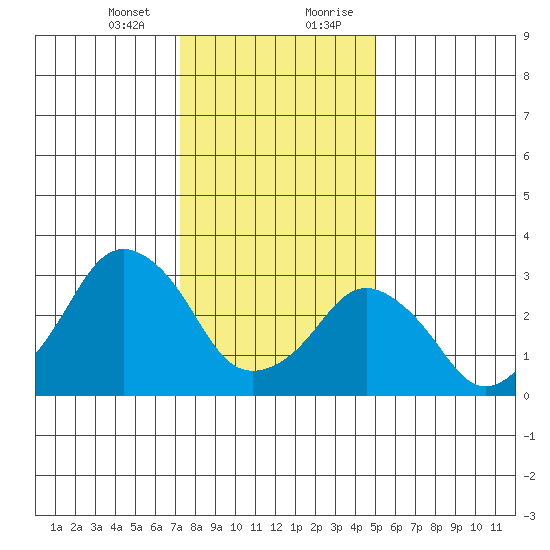 Rehoboth Beach tide chart for Thursday, January 13, 2022