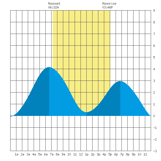Rehoboth Beach tide chart for Sunday, January 16, 2022
