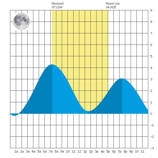 Rehoboth Beach tide chart for Monday, January 17, 2022