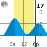 Rehoboth Beach tide chart for Monday, January 17, 2022