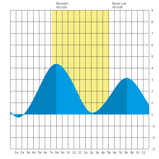 Rehoboth Beach tide chart for Tuesday, January 18, 2022
