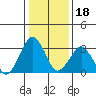 Rehoboth Beach tide chart for Tuesday, January 18, 2022