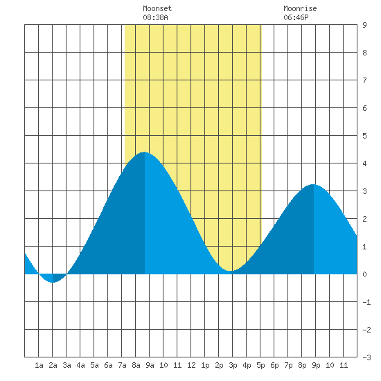 Rehoboth Beach tide chart for Wednesday, January 19, 2022