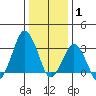 Rehoboth Beach tide chart for Saturday, January 1, 2022