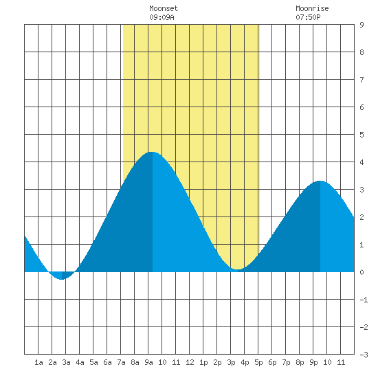 Rehoboth Beach tide chart for Thursday, January 20, 2022
