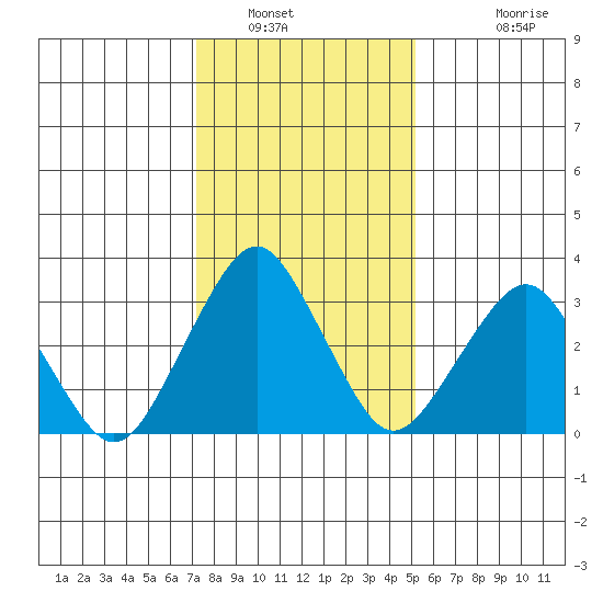 Rehoboth Beach tide chart for Friday, January 21, 2022