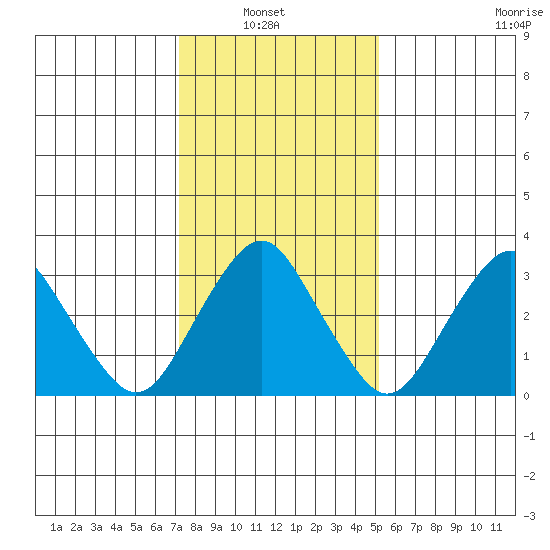 Rehoboth Beach tide chart for Sunday, January 23, 2022