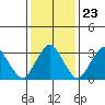 Rehoboth Beach tide chart for Sunday, January 23, 2022