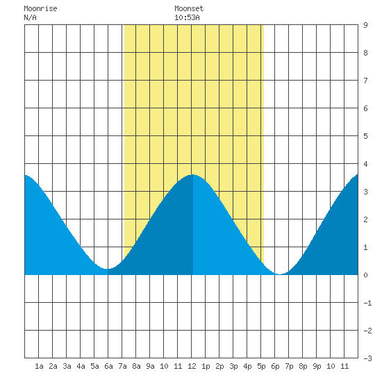 Rehoboth Beach tide chart for Monday, January 24, 2022