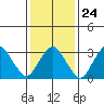 Rehoboth Beach tide chart for Monday, January 24, 2022