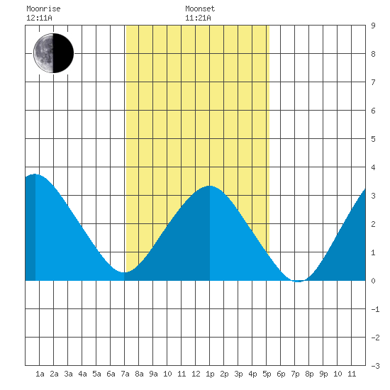 Rehoboth Beach tide chart for Tuesday, January 25, 2022