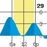 Rehoboth Beach tide chart for Saturday, January 29, 2022