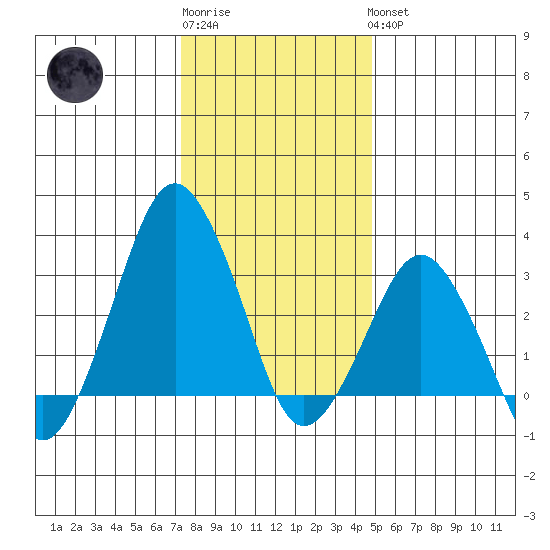 Rehoboth Beach tide chart for Sunday, January 2, 2022
