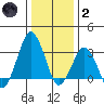 Rehoboth Beach tide chart for Sunday, January 2, 2022