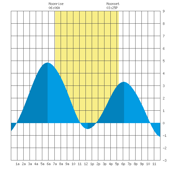 Rehoboth Beach tide chart for Sunday, January 30, 2022