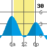 Rehoboth Beach tide chart for Sunday, January 30, 2022