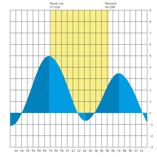 Rehoboth Beach tide chart for Monday, January 31, 2022