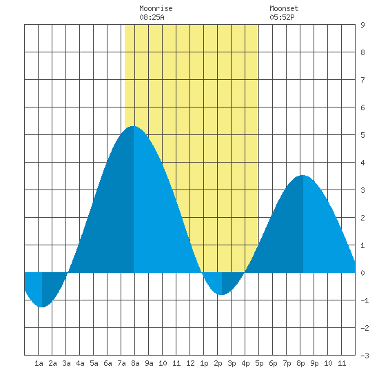 Rehoboth Beach tide chart for Monday, January 3, 2022
