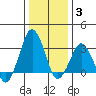 Rehoboth Beach tide chart for Monday, January 3, 2022