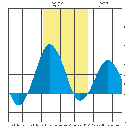 Rehoboth Beach tide chart for Tuesday, January 4, 2022