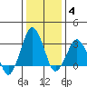 Rehoboth Beach tide chart for Tuesday, January 4, 2022