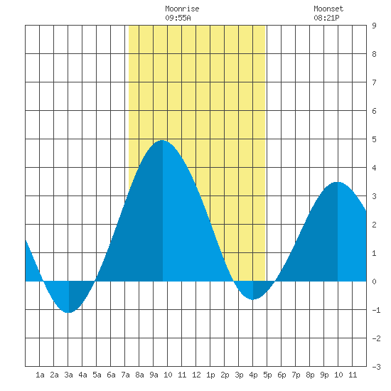 Rehoboth Beach tide chart for Wednesday, January 5, 2022