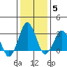 Rehoboth Beach tide chart for Wednesday, January 5, 2022