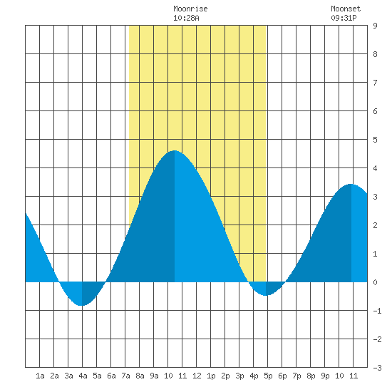 Rehoboth Beach tide chart for Thursday, January 6, 2022