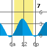 Rehoboth Beach tide chart for Friday, January 7, 2022