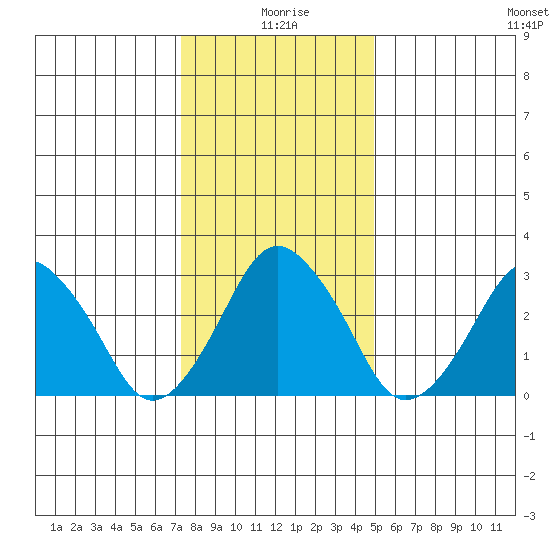 Rehoboth Beach tide chart for Saturday, January 8, 2022
