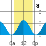 Rehoboth Beach tide chart for Saturday, January 8, 2022
