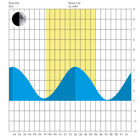 Rehoboth Beach tide chart for Sunday, January 9, 2022
