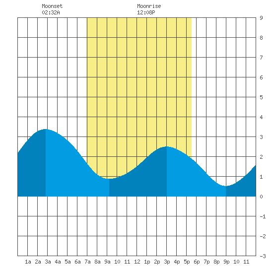 Rehoboth Beach tide chart for Thursday, February 10, 2022