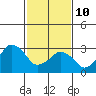 Rehoboth Beach tide chart for Thursday, February 10, 2022