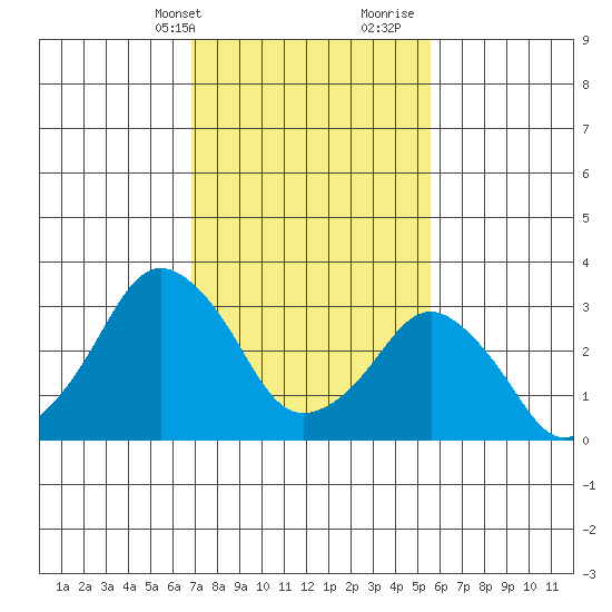 Rehoboth Beach tide chart for Sunday, February 13, 2022