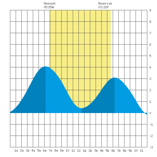 Rehoboth Beach tide chart for Monday, February 14, 2022